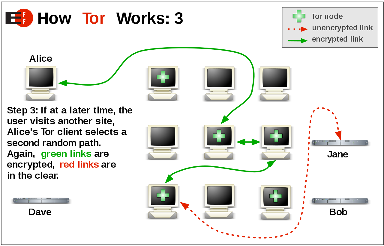 Example Diagram of How Tor Works